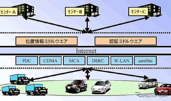 インターネットITS協議会が活動開始---2004年度以降に大規模デモ