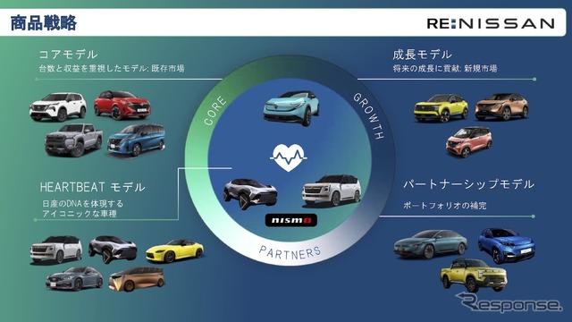 「Re:Nissan」商品戦略