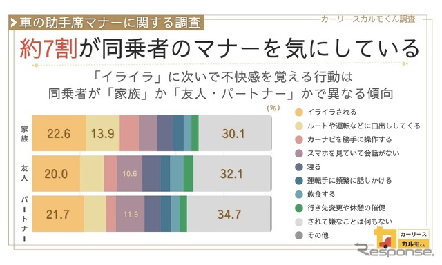 約7割が同乗者のマナーを気にしている