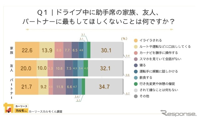 ドライブ中に助手席の家族、友人、パートナーに最もしてほしくないことは何ですか？