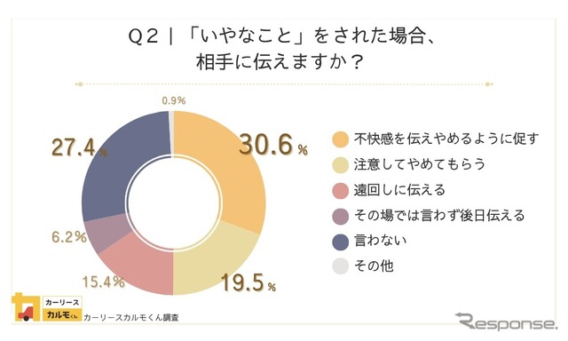 「いやなこと」をされた場合、相手に伝えますか？