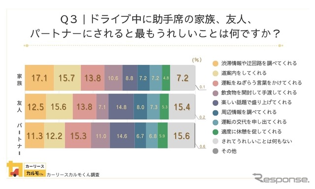 ドライブ中に助手席の家族、友人、パートナーにされると最もうれしいことは何ですか？