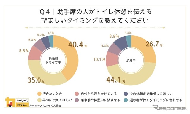助手席の人がトイレ休憩を伝える望ましいタイミングを教えてください