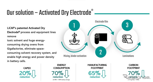 LiCAP社独自のドライ電極プロセス技術「Activated Dry Electrode」