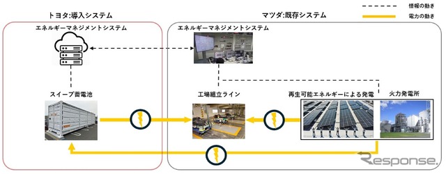 スイープ蓄電システム実証実験の将来的に目指す姿