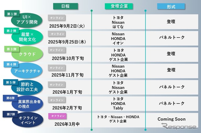 モビリティ領域にとどまらず、異業種の企業やエンジニアが集い、業界の枠を越えて知見や工夫を共有するイベント「TECH DRIVERS」