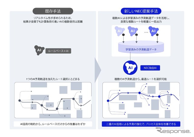 リアルタイムで最適経路を抽出するNECの独自AI
