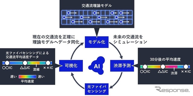 NECが既設の通信用光ファイバで突発的な渋滞の状況をリアルタイム且つ高精度に予測する技術を開発