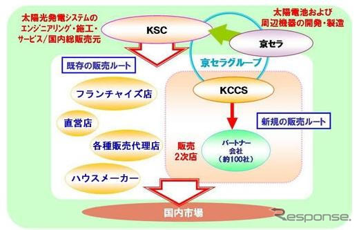 京セラ、太陽光発電システムの販売体制を強化