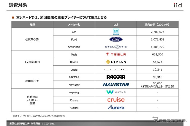 【調査レポート】米国におけるモビリティ市場調査~主要動向・プレイヤーおよびトランプ政権下における通商政策・環境規制~