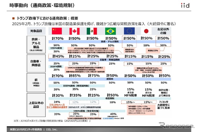【調査レポート】米国におけるモビリティ市場調査~主要動向・プレイヤーおよびトランプ政権下における通商政策・環境規制~
