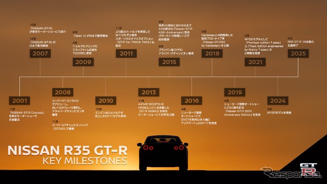 日産 GT-Rの歩み