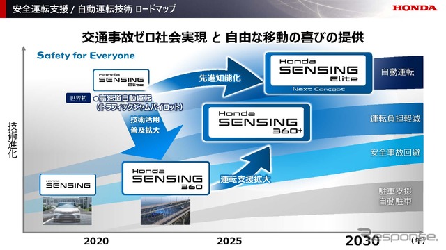 運転自動化技術の進化における「Hondaのビジョン」セミナー資料より