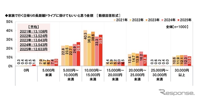 家族で行く日帰りの長距離ドライブに掛けてもいいと思う金額