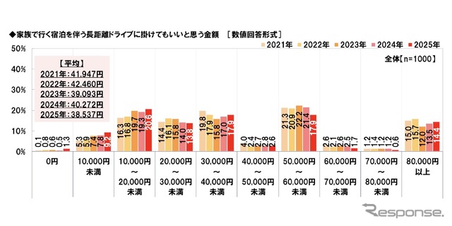 家族で行く宿泊を伴う長距離ドライブに掛けてもいいと思う金額