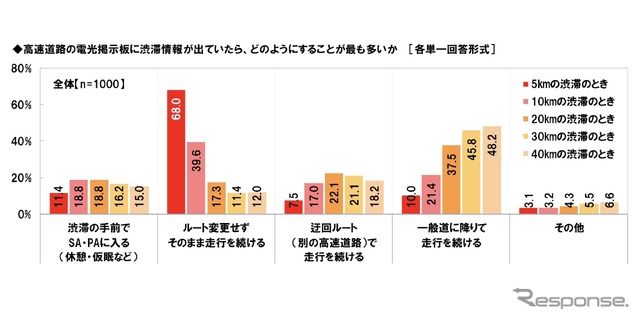 高速道路の電光掲示板に渋滞情報が出ていたら、どのようにすることが最も多いか