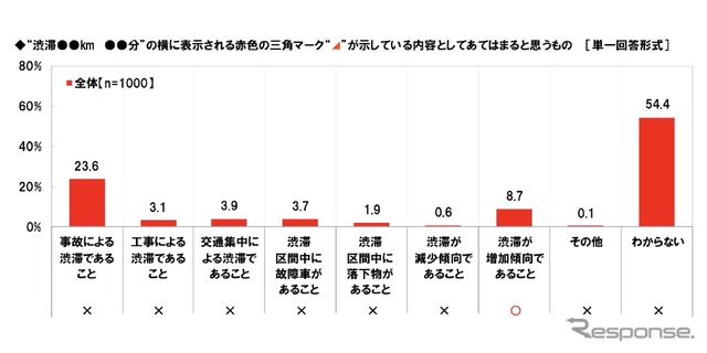 “渋滞●●km ●●分”の横に表示される赤色の三角マークが示している内容としてあてはまると思うも