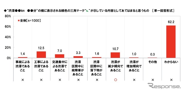 “渋滞●●km ●●分”の横に表示される緑色の三角マークが示している内容としてあてはまると思うもの
