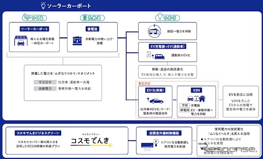 コスモ石油マーケティングが描く、再エネを「つくる・ためる・つかう」仕組み