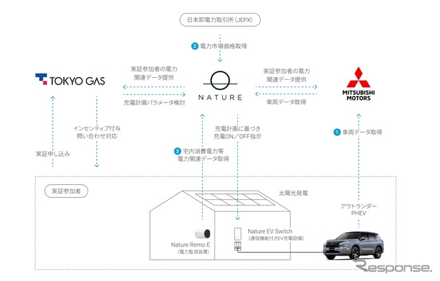 電動車の遠隔充電制御実証のスキーム