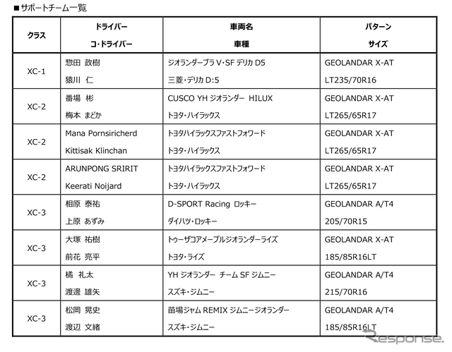 北海道の大地を駆けるグラベルラリー！ ヨコハマタイヤが「GEOLANDAR」で「ラリー北海道」参戦8チームの活躍をサポート