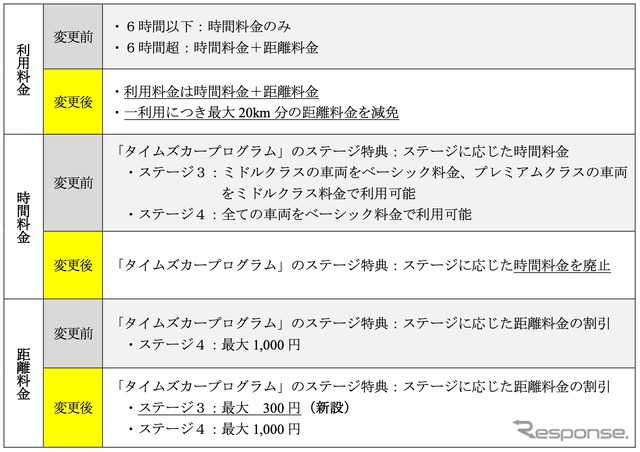 カーシェアリングサービス「タイムズカー」の料金体系を12月1日より一部変更