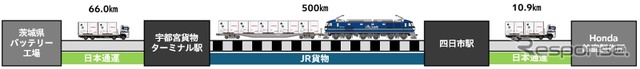 輸送ルート