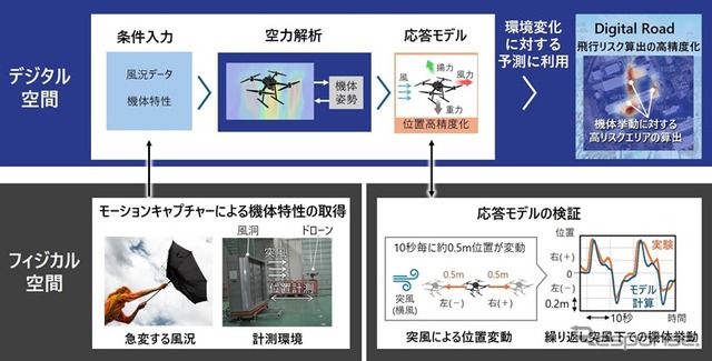 機体のモデリング技術