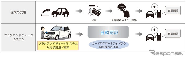 プラグアンドチャージシステム