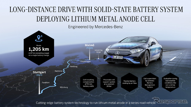 メルセデスベンツが全固体電池搭載『EQS』で1205km無充電走行を達成