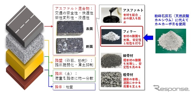 アスファルト舗装への「カルカーボ」の使用イメージ