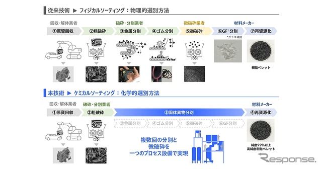 ケミカルソーティング