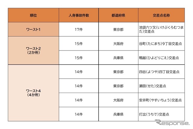 2024年の全国の交通事故多発交差点ワースト5