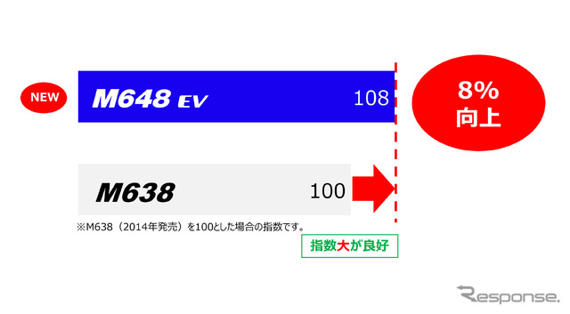 トーヨータイヤ『ナノエナジー M648 EV』