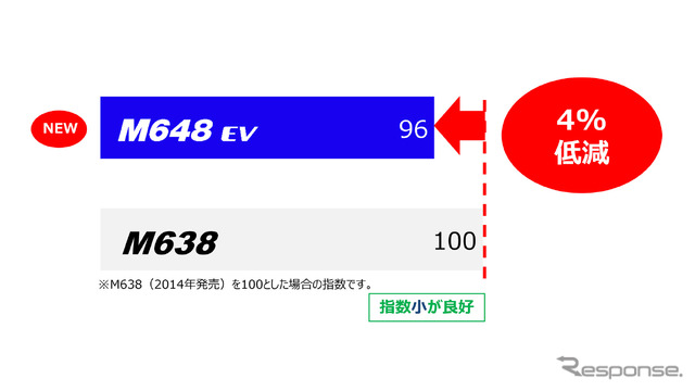 トーヨータイヤ『ナノエナジー M648 EV』