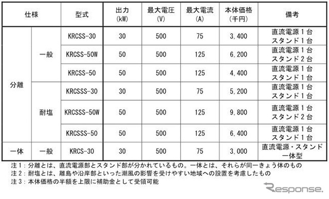 九州電力子会社、EV向け急速充電器を発売