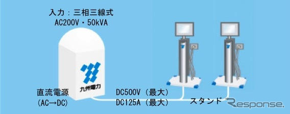 九州電力子会社、EV向け急速充電器を発売