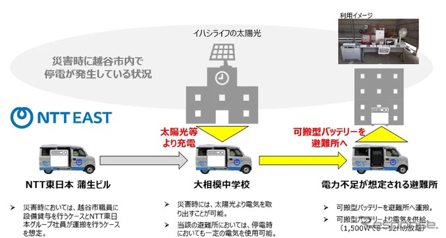 災害時における電気自動車搭載可搬型バッテリーを活用した電力供給のイメージ