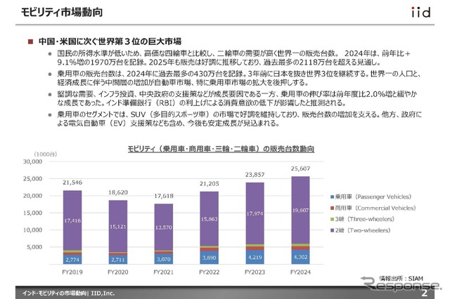 【調査レポート】インド・モビリティの市場動向