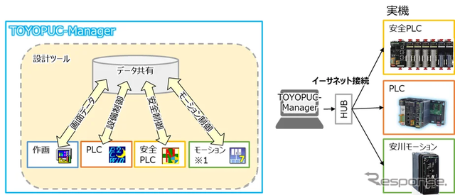 ジェイテクトがFA用統合ツール「TOYOPUC-Manager」開発