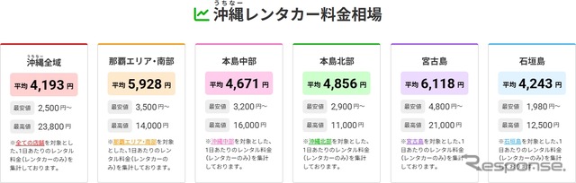 沖縄レンタカー専門予約サイト「ちゅらベル」