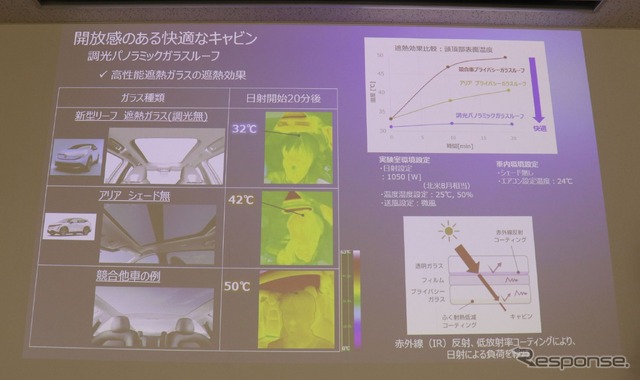 ガラスルーフは遮熱と遮光の2段構え。液晶シャッターには「LEAF」の文字が浮かぶ