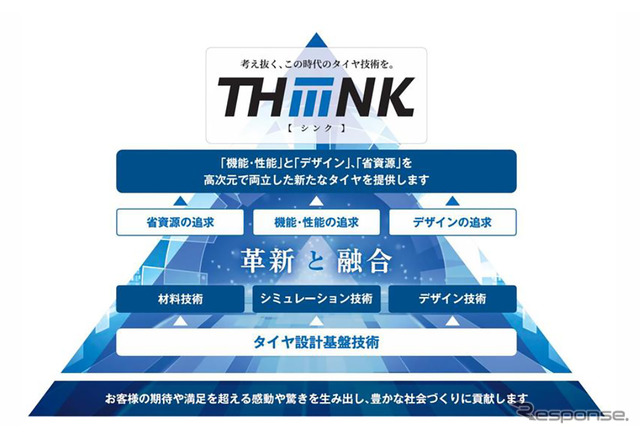 トーヨータイヤが進化させる新技術体系「THiiiNK」のコンセプトイメージ