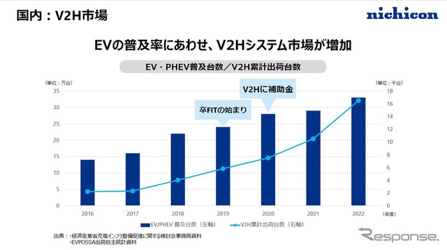 EVの普及とともに増加するV2Hシステム市場
