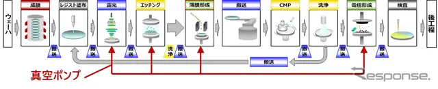 半導体製造工程の概略とドライポンプが活躍する工程
