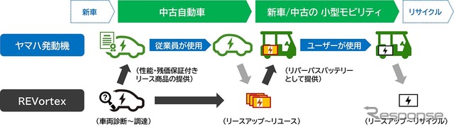 ヤマハ発動機とリボルテックスが自動車用電池のリパーパス事業化検討に着手