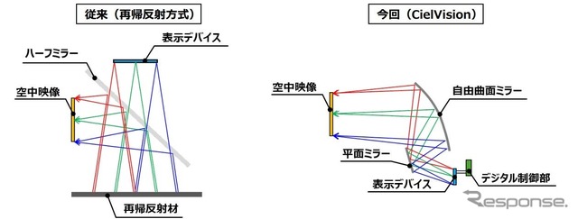 空中ディスプレイの方式比較