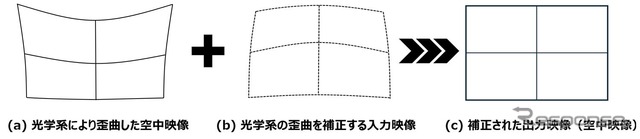 デジタル映像処理技術による空中映像の歪曲補正（イメージ）