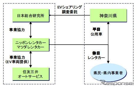 日本総研、神奈川 EVシェア事業を支援…平日は公用・休日はレンタル