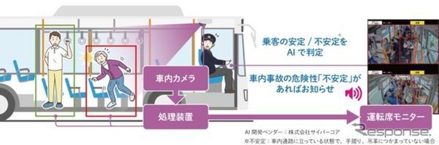 「バス車内事故防止のための安全確認支援システム」のしくみ